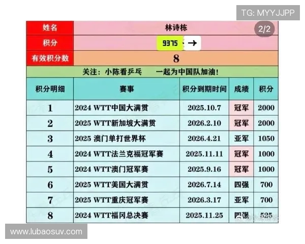 北京乒乓球队在世锦赛积分榜上以60分稳居第一展现强劲实力